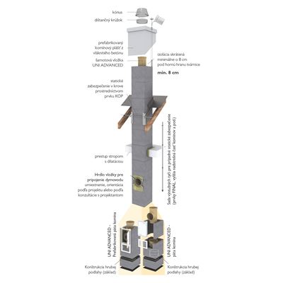 Komínová zostava UNI ADVANCED 45st s PP                                         